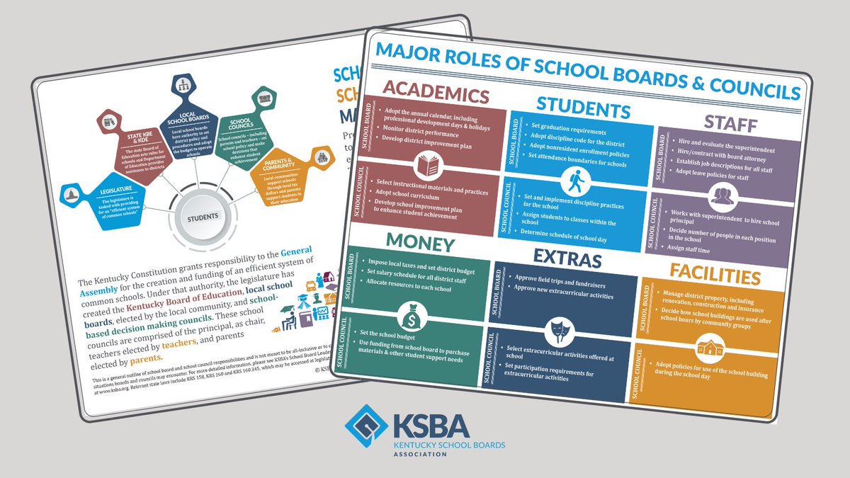 Check out KSBA’s helpful chart highlighting key responsibilities of school boards and SBDM councils. Use this resource to help yourself and others better understand the roles of those in positions of local district leadership. #LocalLeadersLocalSchools bit.ly/3fs0ahg