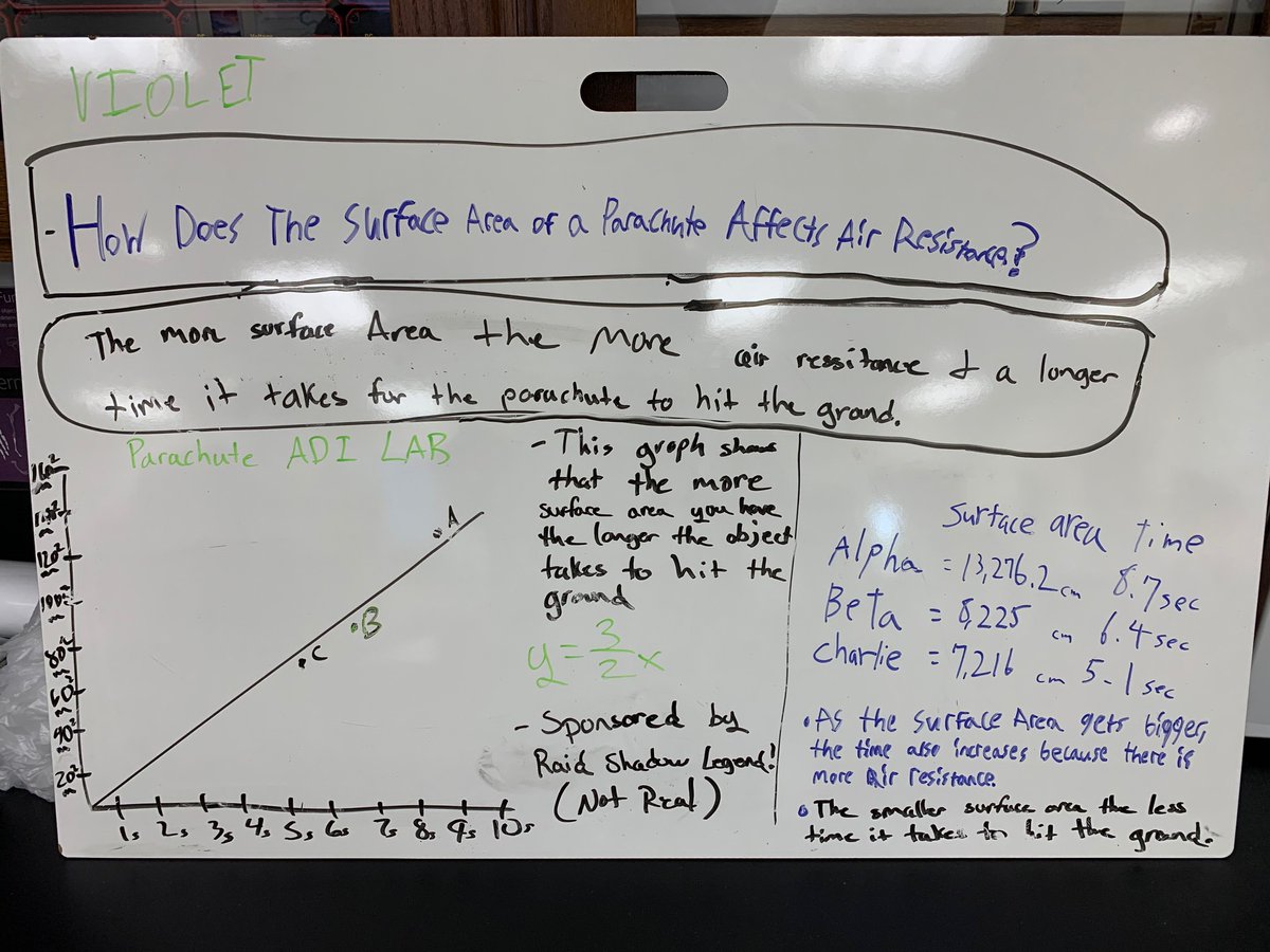 Matt Bryant (@bry_sci) on Twitter photo Physics ADI Parachute Lab--Collecting data, whiteboarding, presenting, & peer reviewing at SWHS <a href="/South_Science/">South Warren Science</a> <a href="/WarrenCoSchools/">Warren Co Schools</a> <a href="/SouthWarrenHigh/">Jenny Hester</a> #iteachphysics Physics ADI Parachute Lab--Collecting data, whiteboarding, presenting, & peer reviewing at SWHS <a href="/South_Science/">South Warren Science</a> <a href="/WarrenCoSchools/">Warren Co Schools</a> <a href="/SouthWarrenHigh/">Jenny Hester</a> #iteachphysics