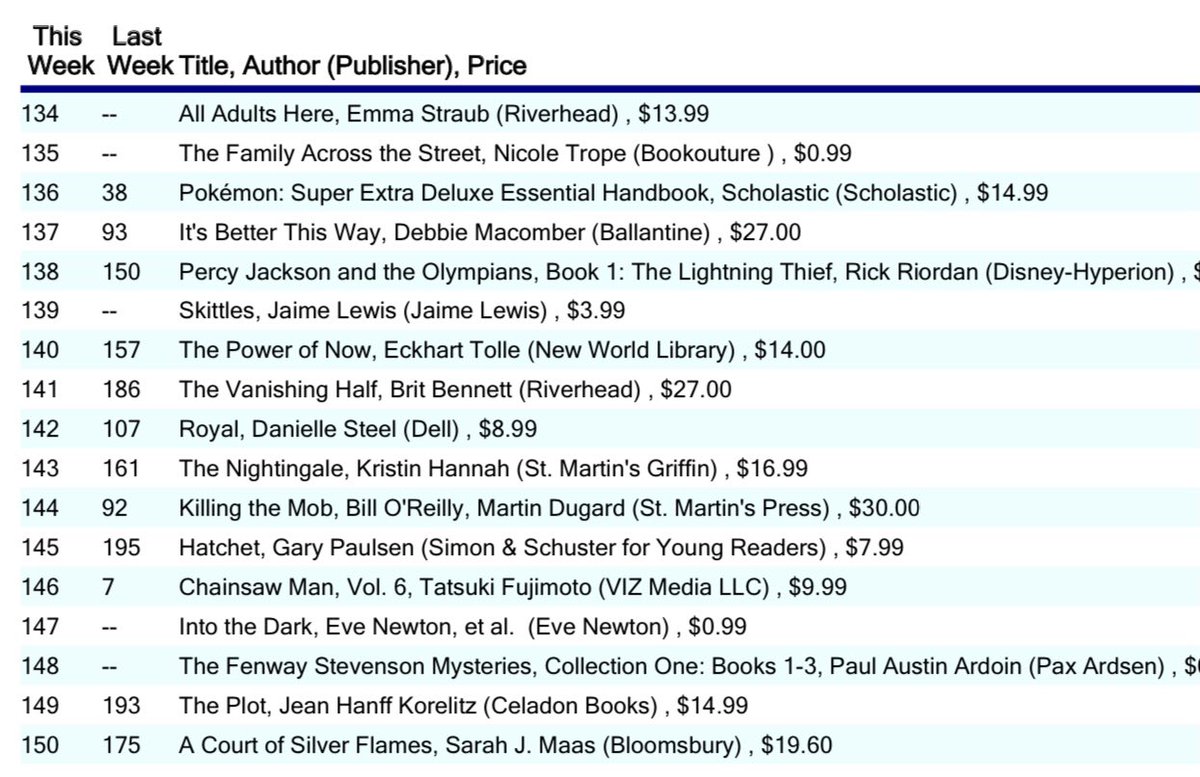 Today marks my third official USA Today Bestseller List hit! This time at #147 for the Into Dark anthology! Huge congrats to all my authors friends who were apart of it and a big thank you to all the readers who helped make it happen🥰