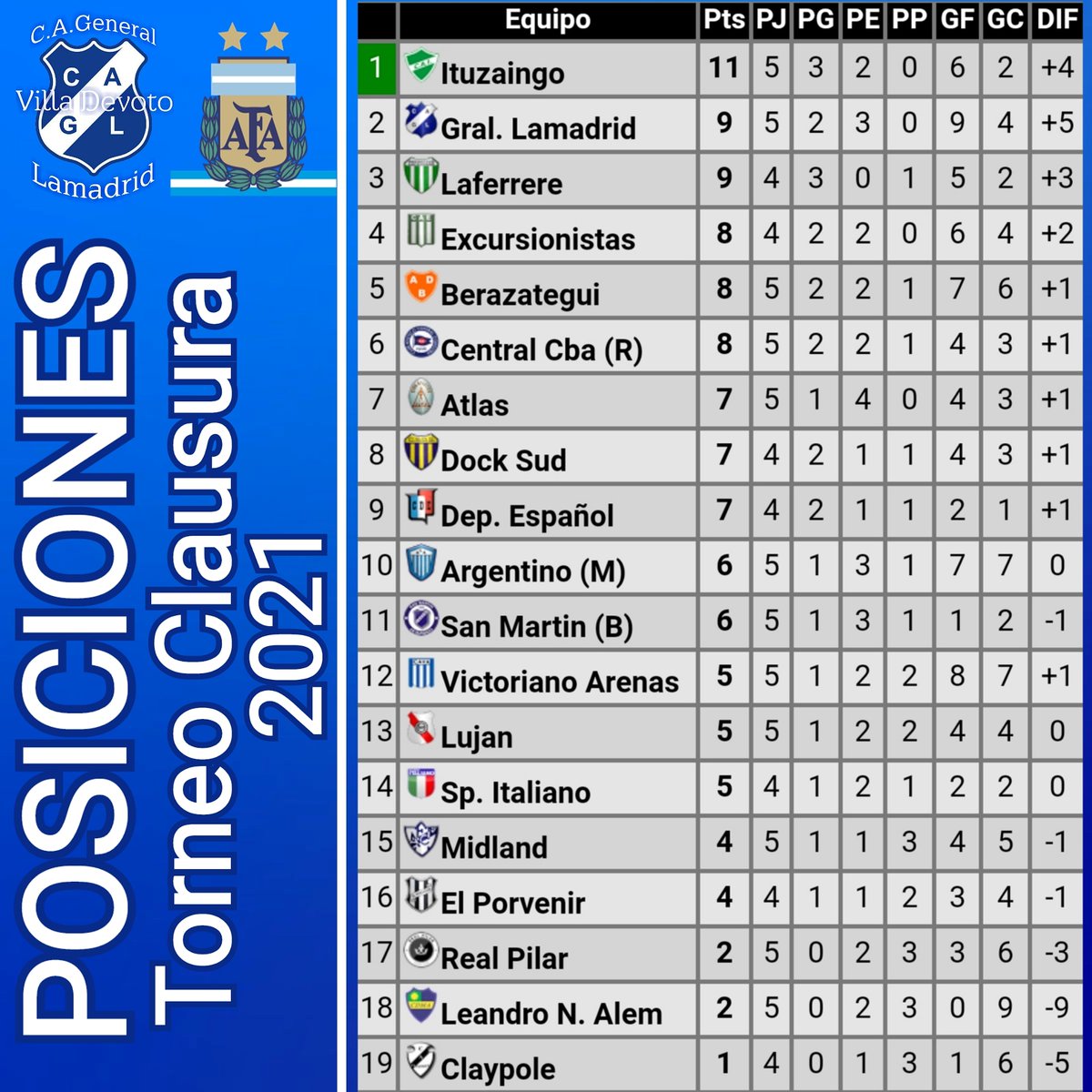 cgrallamadrid's tweet photo. #PRIMERAC
Posiciones del Torneo Clausura 2021 de la Primera C.
🥇🥈🥉
#afa
#primerc
#torneoclausura2021 #posiciones
#lamadrid
#villadevoto
#devoto https://t.co/a0OvWFLOPz