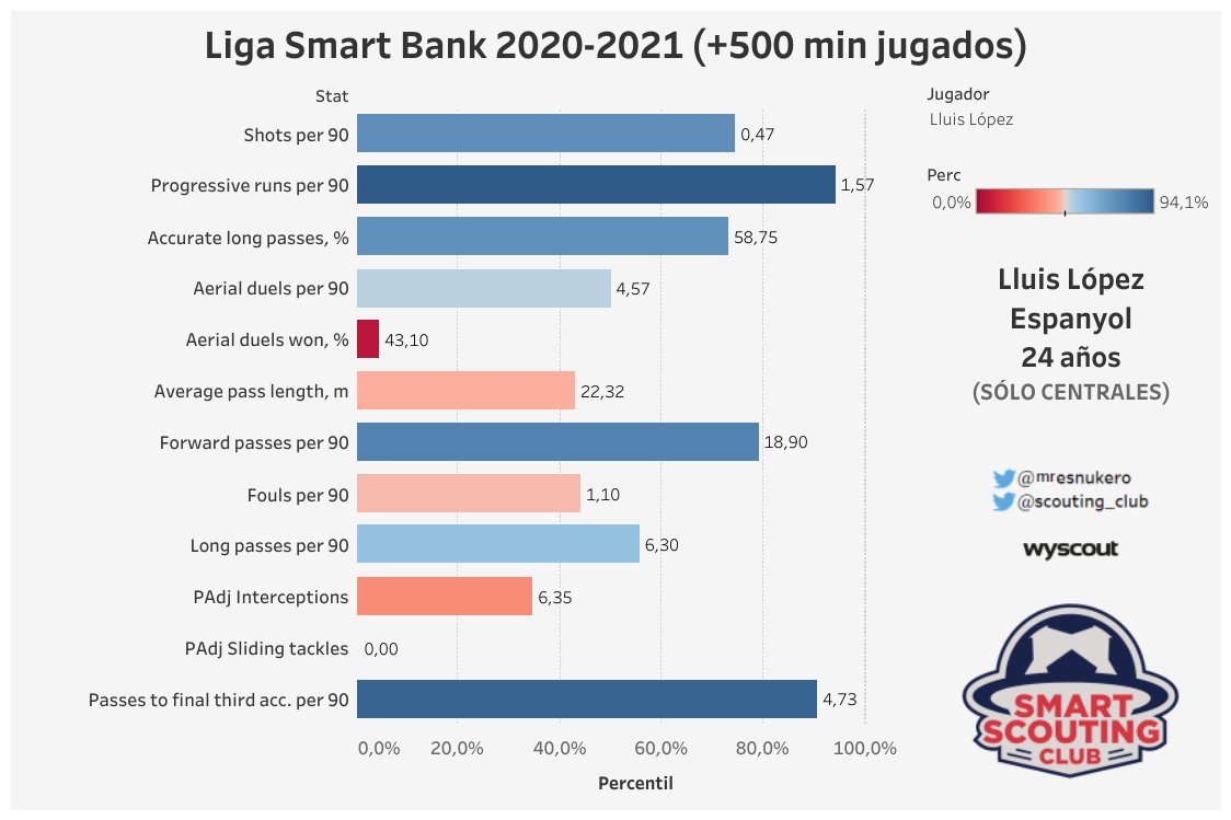Lluís López es nuevo jugador del Real Zaragoza. Central diestro, canterano del Espanyol e internacional en categorías inferiores. En sus datos de #LaLigaSmartBank 20-21 destaca mucho con balón pero deja a deber en los duelos aéreos.