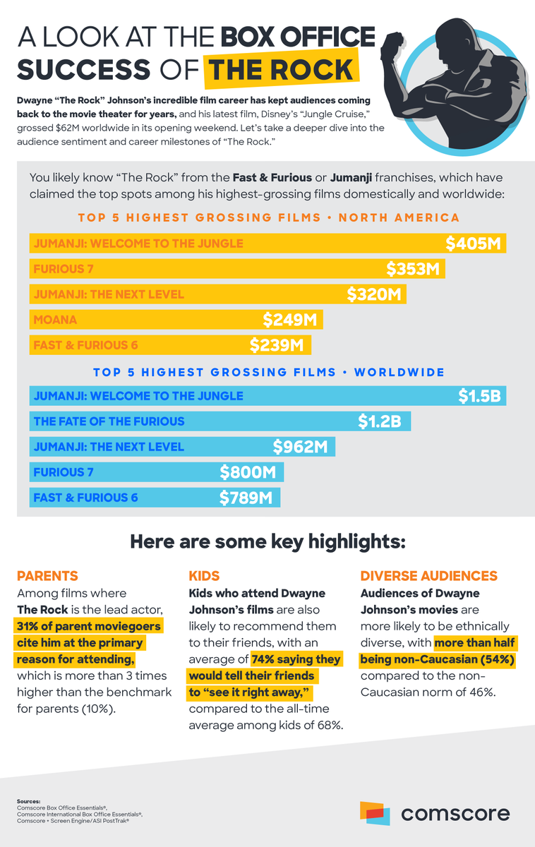 PDergarabedian's tweet photo. Dwayne @TheRock Johnson’s incredible film career has kept audiences coming back to the movie theater for years! Check out our @Comscore Infographic highlighting #DwayneJohnson's enduring appeal to audiences around the world. @csMoviesUS #ComscoreMovies https://t.co/ELLKb53nbM https://t.co/K5YX5Phray