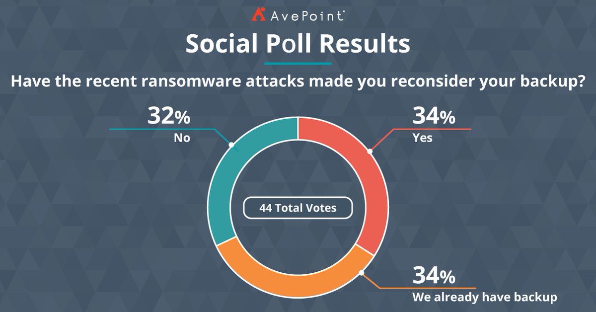 AvePoint's tweet photo. Does your cloud provider do enough to protect your data? Common user errors may be covered, but how fast can you recover from a ransomware attack? Or roll back permissions fiascos? We’ve got you covered https://t.co/vIjlfiOVi5

#databackup #m365 https://t.co/FCa5N1AcxC