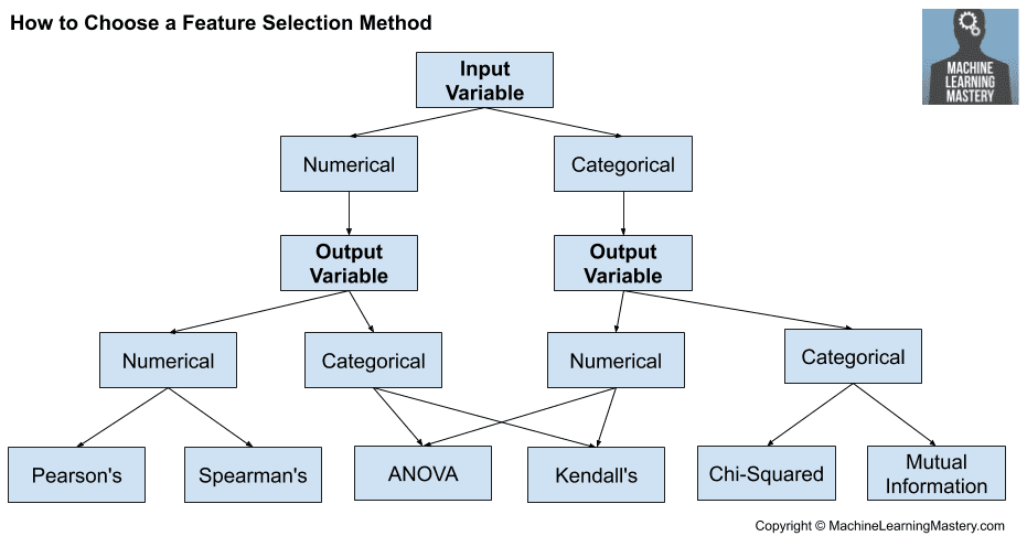 Variable output. Feature selection. Selection methods. Machine Learning methods. Machine Learning method selection.