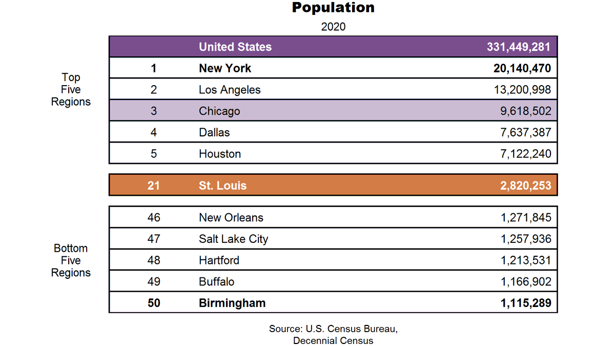 EWGateway's tweet photo. As of 4/1/2020, the U.S. Census Bureau counted 2,820,253 people living in the St. Louis MSA. Despite a small population increase from 2010 to 2020, St. Louis was bumped from the 20th to the 21st most populous U.S. MSA. More at https://t.co/Z5s92cTSmJ #wherewestandwednesday https://t.co/LbUnusrhtN