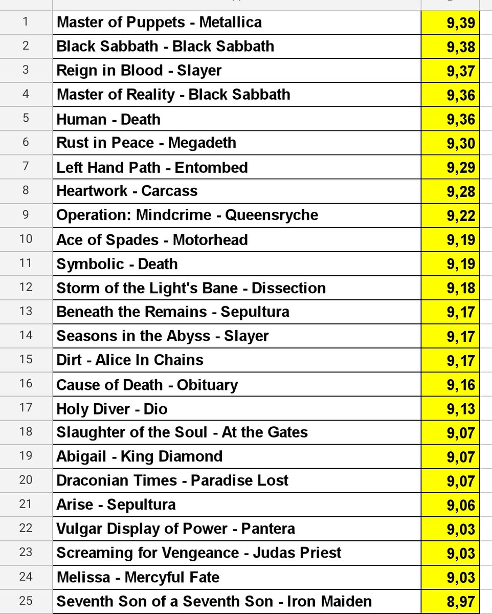 RobertoIanosi's tweet photo. #RankEmAll update 🔴

Nevermore - Dead Heart in a Dead World received an average grade of 8,62! New ranking 👇🏻 https://t.co/nwPL6M0PLp