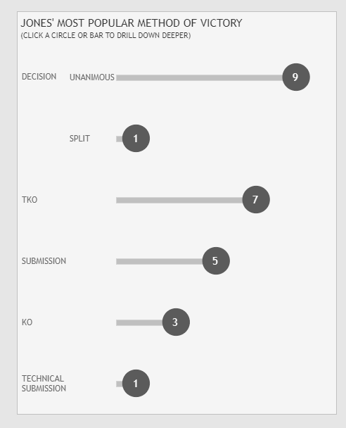 My submission for #SportsVizSunday August Challenge. 

Decided to focus on the career of Jon Jones

As always, feedback welcome! #DataFam 

Link to interactive viz:

public.tableau.com/app/profile/si…

<a href="/SimonBeaumont04/">Simon Beaumont</a> <a href="/ryandsoares/">Ryan Soares</a> <a href="/tableaupublic/">Tableau Public</a> @katebrown_5 @JSBaucke <a href="/Westlake_CJW/">Chris Westlake</a>