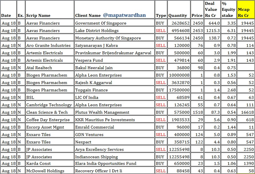 MAPATWARDHAN's tweet photo. *Today's IMP bulk / block deals*
#Bulk #Block #NSE #BSE #Exchange #Aavas #AroGranite #Atal #Biogen #BSL #Cambridge #CoffeeDay #CCD #Escorp #Exxaro #JPAssociates #Karda #McDowell #NBI #NaturalBiocon #Netlink #Pidilite #ShreejiTransLogistics #SuryodaySFB #TimesGreen #Trident #Wep https://t.co/dDvH9EPxqI