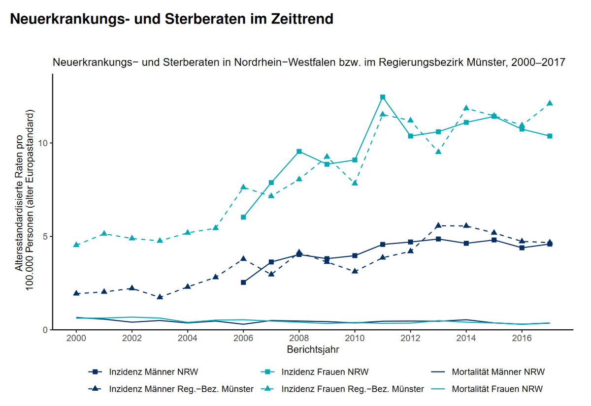 stangandreas's tweet photo. Between 2006 and 2017, the incidence of thyroid cancer increased by 84% (men) and 73% (women) in North Rhine-Westphalia. The mortality of thyroid cancer decreased in women during this period.....more frequent ultrasound examination of the thyroid gland in women? (@gmdsEV). https://t.co/sS3bk2qHkW
