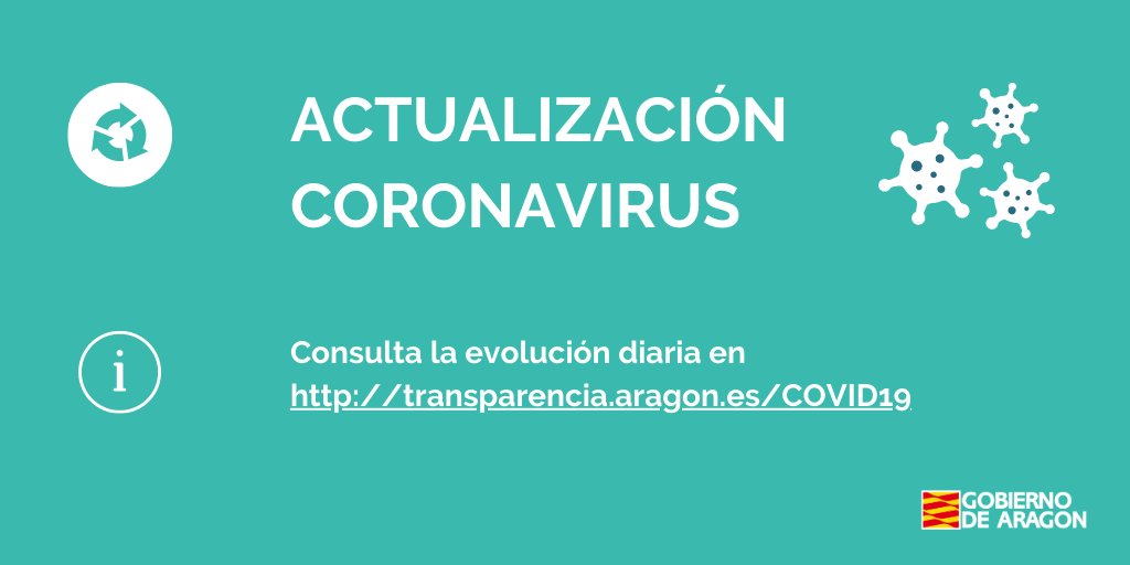 GobAragon's tweet photo. 🏥Actualización #coronavirus 

@SaludPublicaAra notifica 254 nuevos casos en #Aragón, correspondientes a 2.634 pruebas: 1.933 #PCR y 701 test #antígenos; positividad: 9,64%.

💉#VacunaCovid: 1.785.198 dosis administradas (de ellas, 804.674 2ª dosis); 93,96% de las disponibles. https://t.co/Ww3vtqoqIT