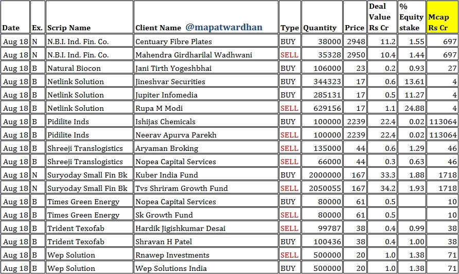 MAPATWARDHAN's tweet photo. *Today's IMP bulk / block deals*
#Bulk #Block #NSE #BSE #Exchange #Aavas #AroGranite #Atal #Biogen #BSL #Cambridge #CoffeeDay #CCD #Escorp #Exxaro #JPAssociates #Karda #McDowell #NBI #NaturalBiocon #Netlink #Pidilite #ShreejiTransLogistics #SuryodaySFB #TimesGreen #Trident #Wep https://t.co/dDvH9EPxqI