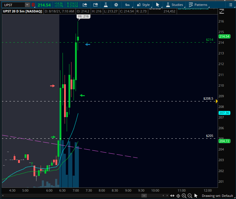 TradesbyNathan's tweet photo. $UPST new ATHs doesn't mess around https://t.co/UhfUUygsgf