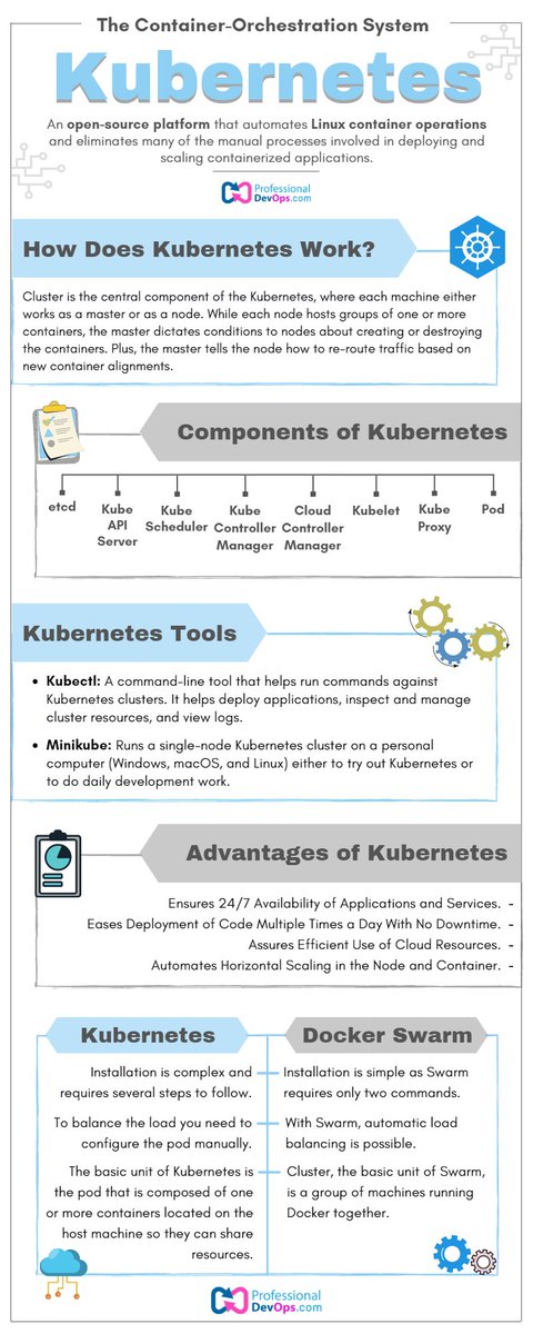 pro_devops's tweet image. Eliminate manual processes involved in deploying and scaling containerized #applications easily with #Kubernetes, the container orchestration #tool.
Read more: bit.ly/3yTibN7
#infographics #automation #cloud #IT #DevOps #containers #QA #development #code #Linux #Docker