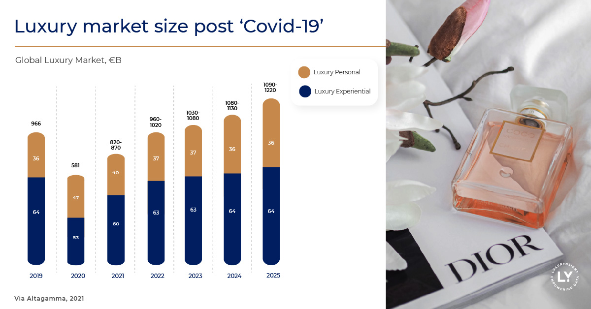 In 2020, the luxury personal goods market decreased by 22%, and the experiential luxury market lost half of its value. Data shows that a full recovery is expected in 2022, and that positive trend 2022 onwards.

Via Altagamma, 2021

#market #data #growth #covid19 #luxury #travel