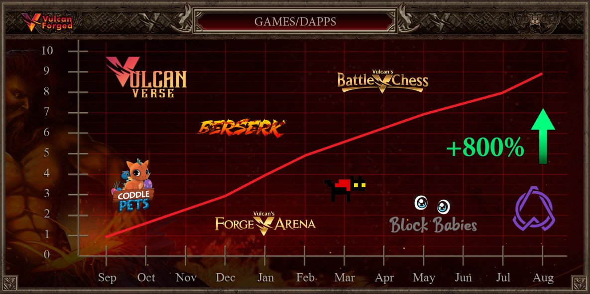 Nearly 1 year ago, we were a team of 2 with a small digital art #NFT site. 

Now, with 9 games, 15000 wallets, 40+ staff, over $30m in trading volume and a 20k+ community, how the turn tables. 

Vulcan Forged is preparing for parabolia. 🚀

Big love to our community! 💝

$PYR