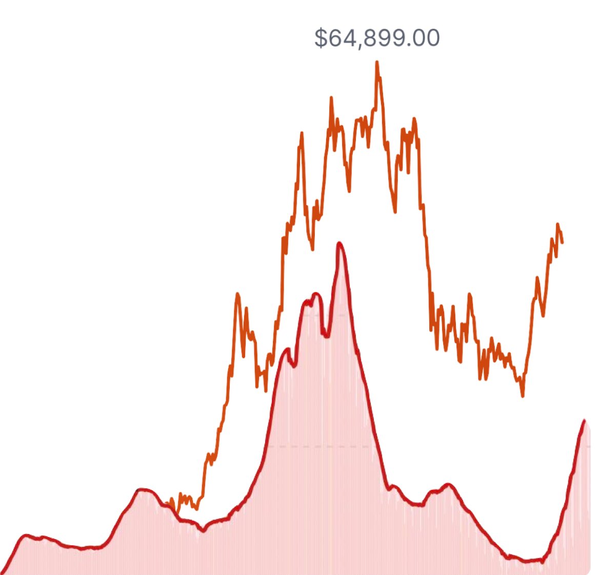 JohnWRichKid's tweet photo. I put the Bitcoin yearly chart above the Covid Case yearly chart. This is the result https://t.co/6A0Bae5jb7