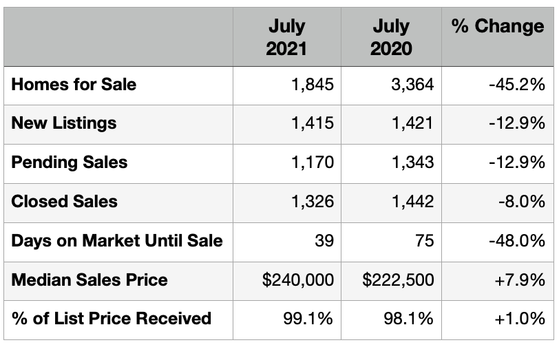 BranyanRealtor's tweet photo. Real Estate Market Snapshot - July 2021 - Curious how the Greater Baton Rouge real estate market performed last month compared to the prior year? Click to find out... https://t.co/yUu8d6Cv5r https://t.co/PliEYa7qGq