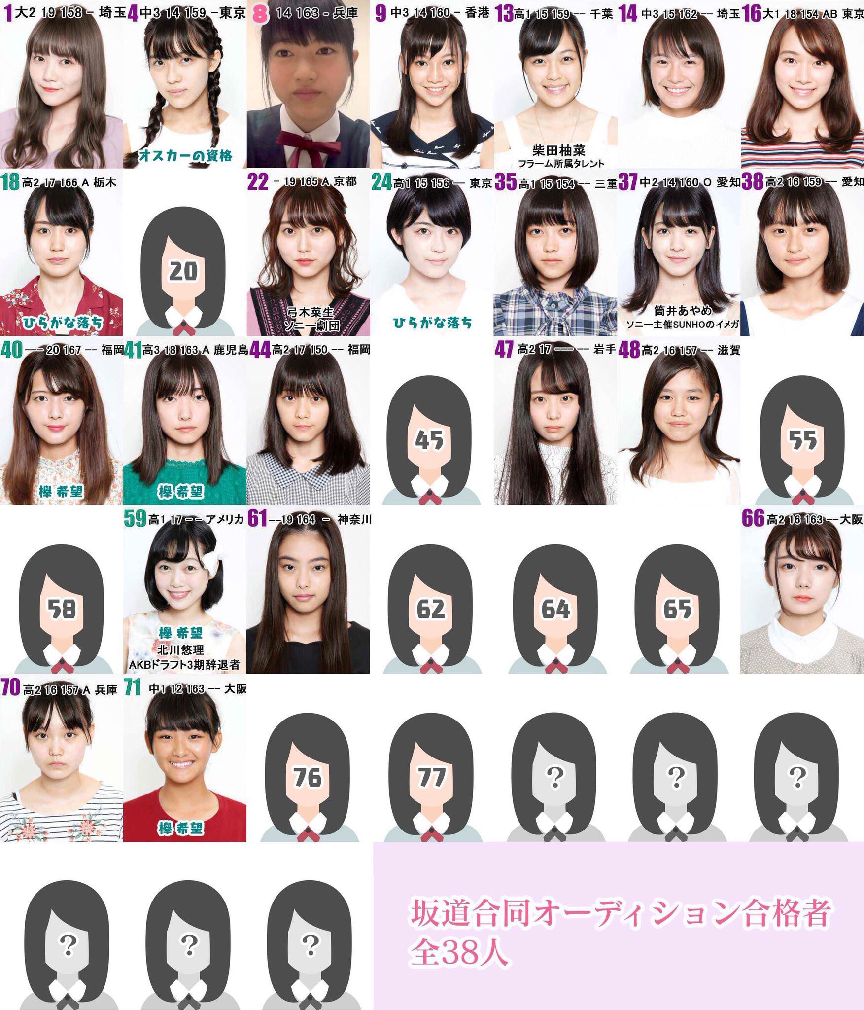 Shota Di Twitter 今日は何の日 18年8月19日 日 乃木坂 欅坂 けやき坂 新メンバーオーディション 坂道合同 オーディション 合格発表 応募者は 129 1人 合格者は 52名 倍率は 3400倍 合格者の振り分け 乃木坂46 は 16名 欅坂46 櫻坂46 は 15名