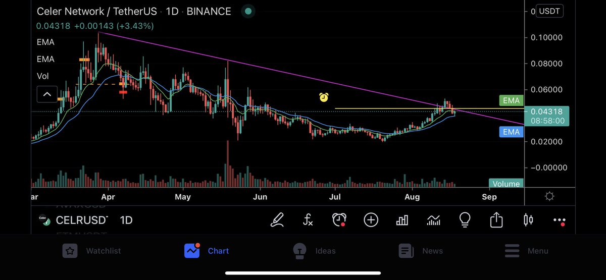 Eunicedwong's tweet photo. #CELR looks like it’s doing a fake and break. Prep 🦧 

#celrnetwork #cryptocurrency https://t.co/nvSjO99M65