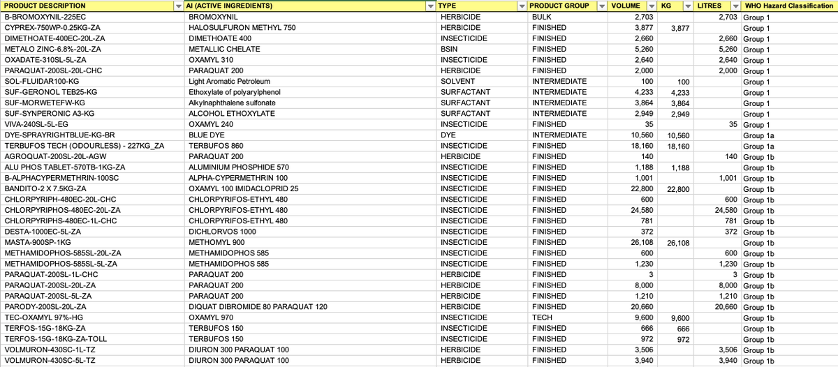 sajournalist's tweet photo. How many "toxic" and "very toxic" products were stored in the #UPL warehouse when it was set on fire?

We believe you deserve to know. 

The full inventory, plus volumes, is available on @amaBhungane's website: https://t.co/H1KaKARlGb https://t.co/a6NXfz0dYL