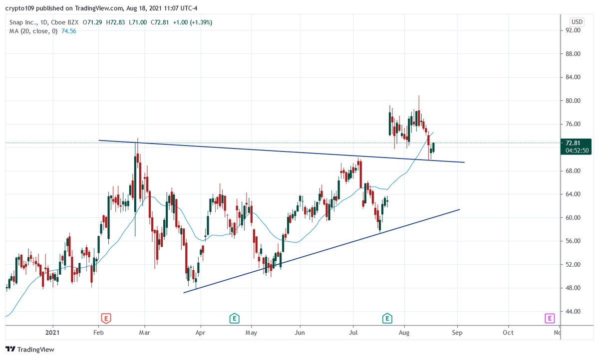 Trading_joe1's tweet image. $snap retest held and bounced