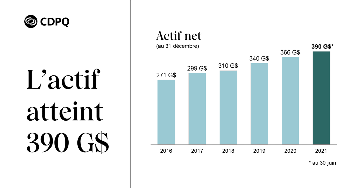lacaisse_'s tweet photo. @LaCDPQ publie une mise à jour de ses résultats au 30 juin 2021. https://t.co/fp5sSnw7fI https://t.co/Haa4jPrPkU