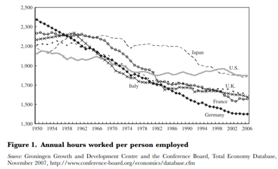 Abro un hilo respecto de la reducción de la jornada laboral. Hay 2 proyectos de Ley presentados al respecto, que tienen buena intención aunque creo también algunos problemas. Primero, es cierto que la tendencia global es ir a jornadas laborales más cortas desde hace tiempo.