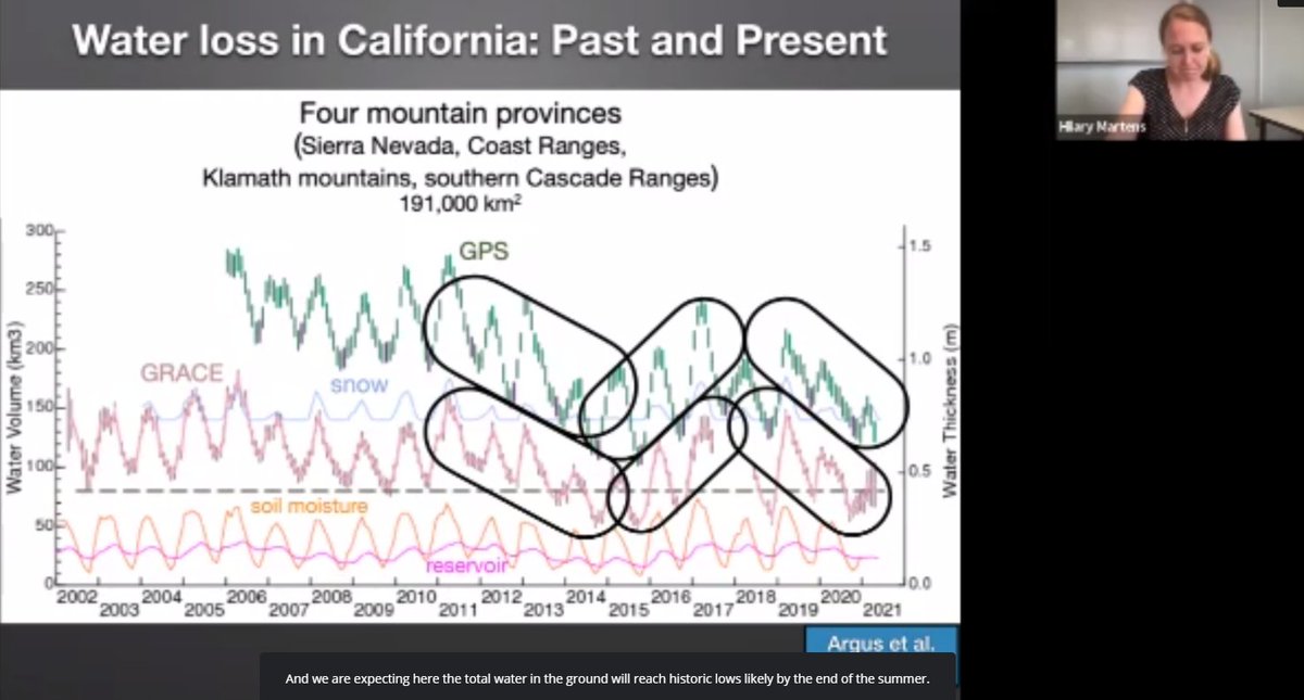 The current decline in stored water in California (as constrained by multiple datasets) looks ominous, and if the trend continues this year, we will likely reach historic lows by the end of the summer. Yikes!