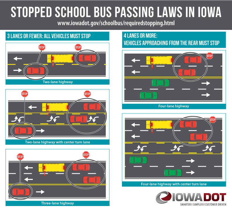 Many Iowa parents will put their kids on school buses starting next week. Do you know when it is safe and legal to pass a stopped school bus with its gate arm extended and lights flashing?