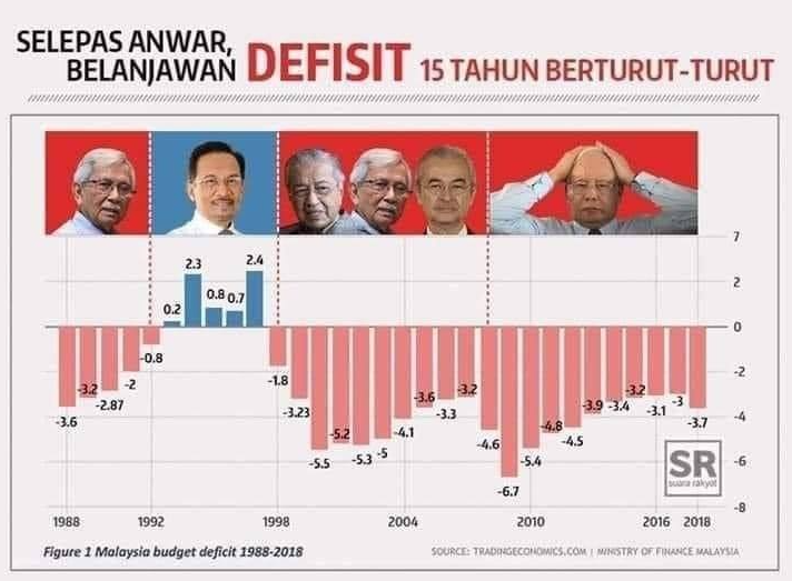 YusryHy's tweet photo. Semasa DSAI jd Menteri Kewangan, Ekonomi Malaysia dinobatkn sebagai “The Asian Tiger”;

- Pertumbuhan (Growth) Ekonomi Malaysia berada pd kadar 7- 9 % selama 8 Thn berturut-turut.
- Pertumbuhan Ekonomi Malaysia No. 1 di Asean. 
- Pelaburan langsung (FDI) Malaysia No. 1 di Asean. https://t.co/ipHyJqlXpd