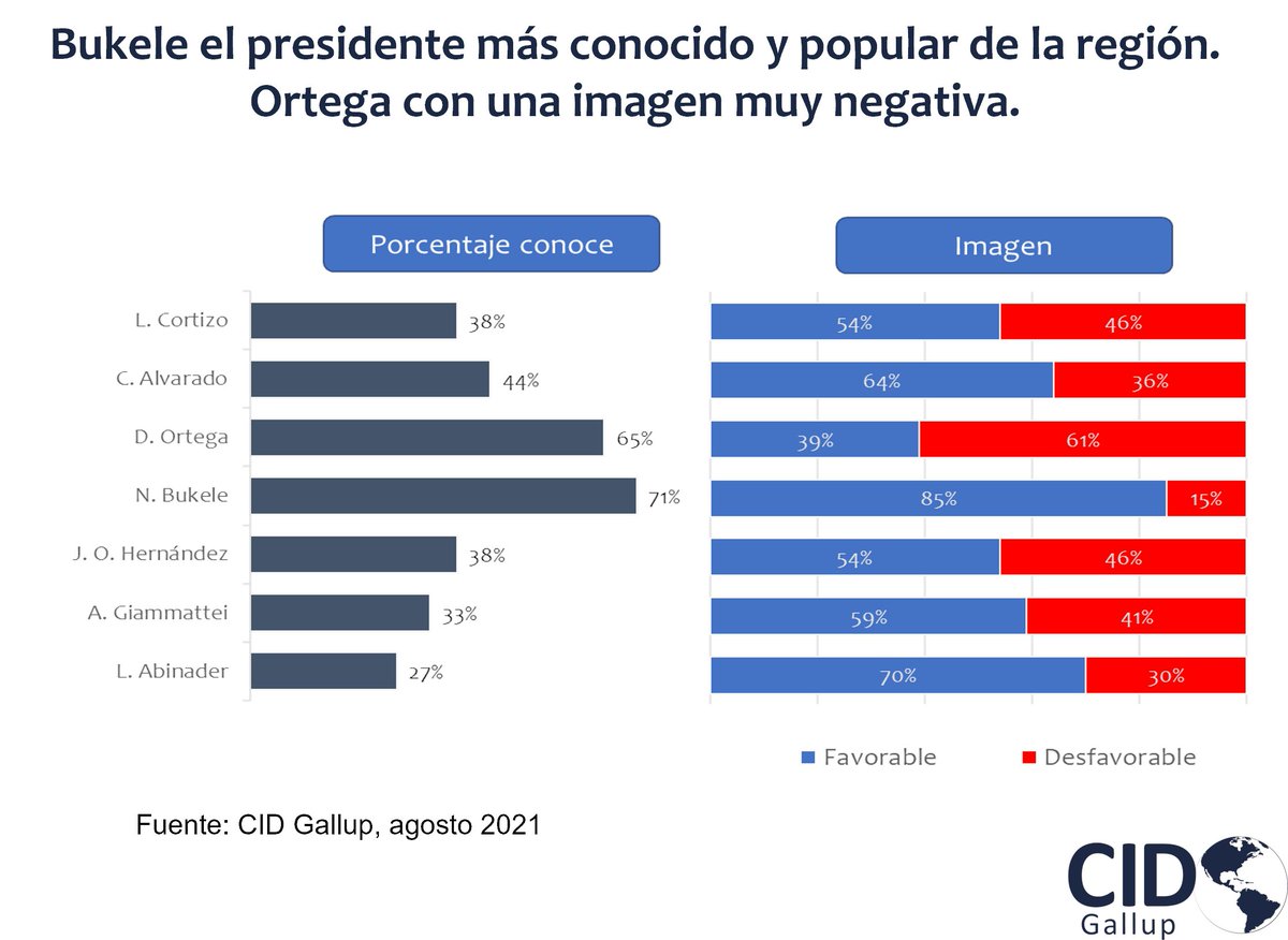 cidgallup's tweet photo. #EncuestaCIDGAllup 
NAYIB BUKELE EL PRESIDENTE QUE MÁS SE CONOCE EN LA REGIÓN Y EL QUE TIENE LA MEJOR IMAGEN: Ortega el de peor imagen.
Encuesta realizada en agosto, 2021.
Boletín en el siguiente enlace: ➡️https://t.co/pLvEXIR5v6 https://t.co/OtGcms18NI