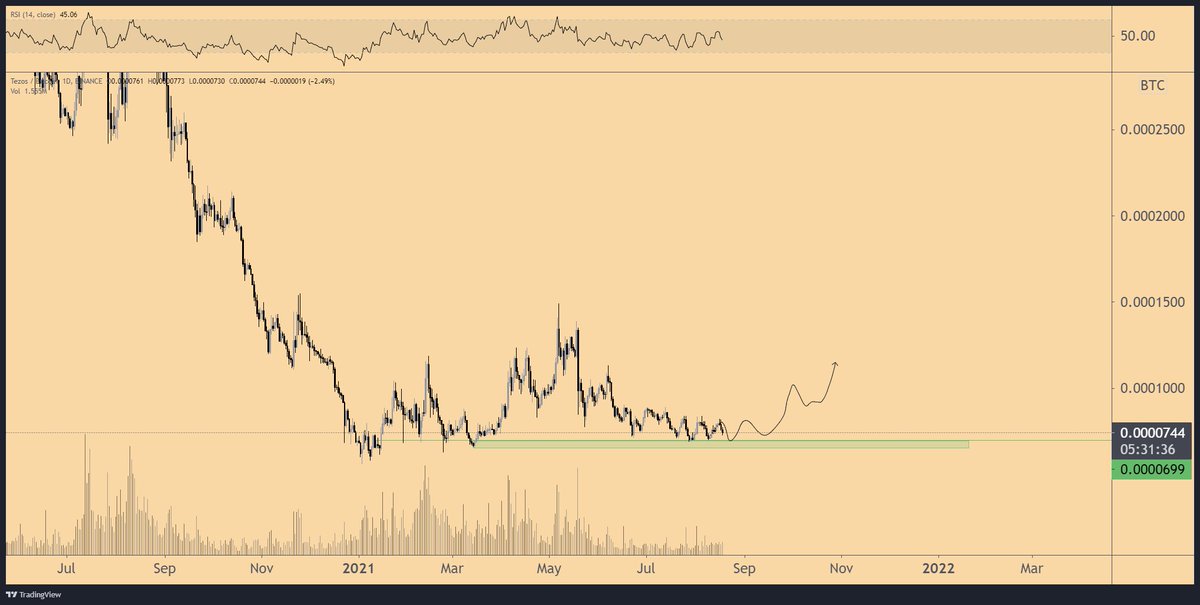 An interesting point for $XTZ here.