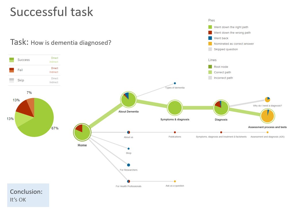 mamund's tweet photo. Building a user-centered information architecture using Treejack https://t.co/fTy2RTzsDm
"Treejack allows you to set tasks for your users that will test how well or otherwise your IA supports their goals." -- #LucyCollins @wu_ux
#apiDesign #apiTesting #apiInfoArch https://t.co/Xi5LTi78VD