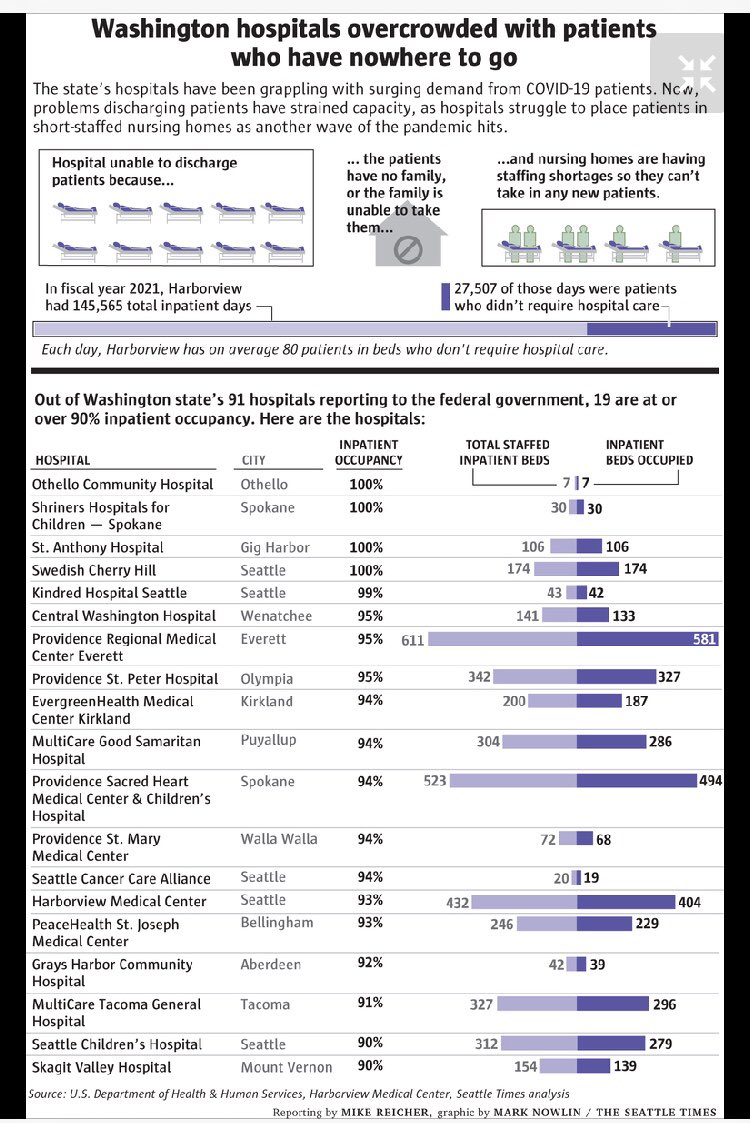One-fifth of WA hospitals that report data to the feds are now at 90% capacity or more.