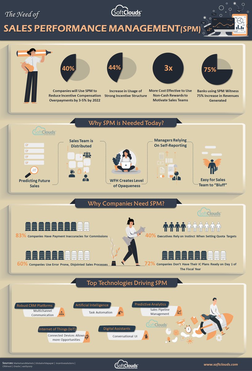 UnfoldLabs's tweet photo. The Need of Sales Performance Management (SPM) {#Infographic} by SoftClouds LLC 

https://t.co/C3ts5iVTOG 

#SalesPerformanceManagement #SPM #Technologies #SoftClouds @SwissCognitive @StephaneNappo @chboursin @ArnaultChatel @sfouille @fadouce @CeoAwareness @essec @SeverineLienard https://t.co/Uy7MFXrxji