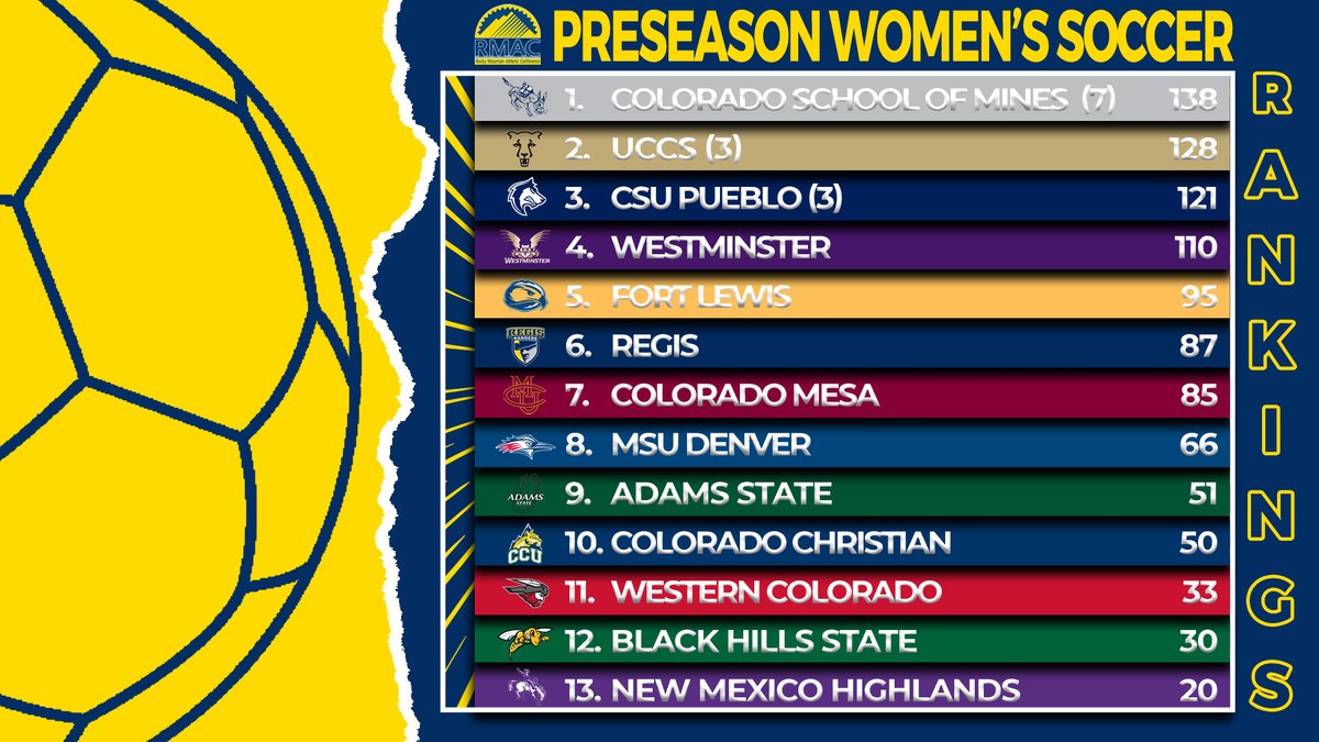 Colorado School of Mines claims top spot in 2021 RMAC Women's ⚽️ preseason poll. <a href="/mineswsoc/">Mines Women's Soccer</a>, <a href="/UCCSws/">UCCS Womens Soccer</a> &amp; <a href="/Packwomensoccer/">CSU Pueblo Women’s Soccer</a> capture first-place votes. #EverythingElevated

📰 - bit.ly/37SmZq7