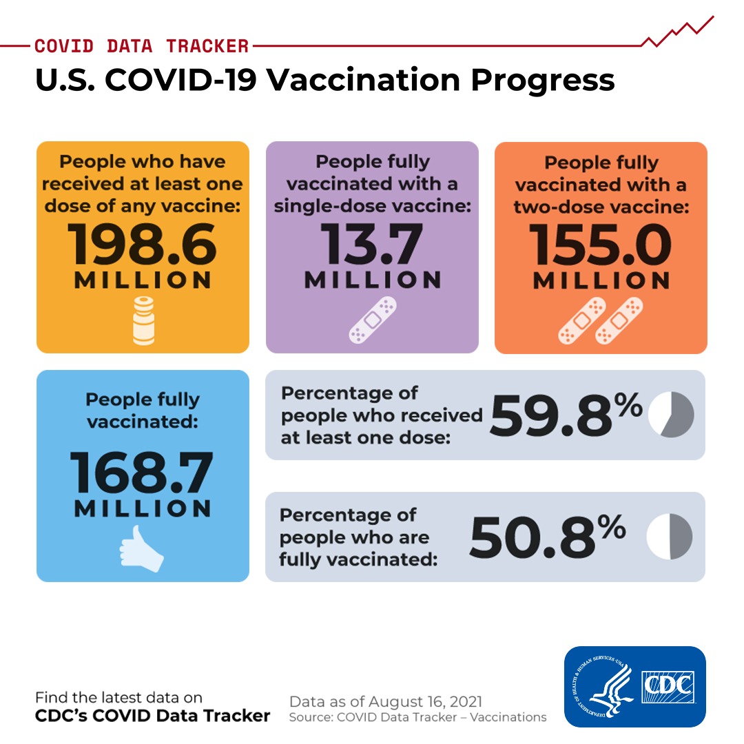 AWCAA's tweet photo. About 59.8% of the U.S. population as of Aug.16, 2021, have received at least one dose of a COVID-19 vaccine. For more COVID-19 vaccination data, visit https://t.co/JyIpoowAMp.
#StopTheSpread, #SafeVax, #SafeVaxForAfricans, #GetTheVax, #IVaCA, #CDCF, #AWCAA, #CDC, #COVID19 https://t.co/a9QNjkHGme