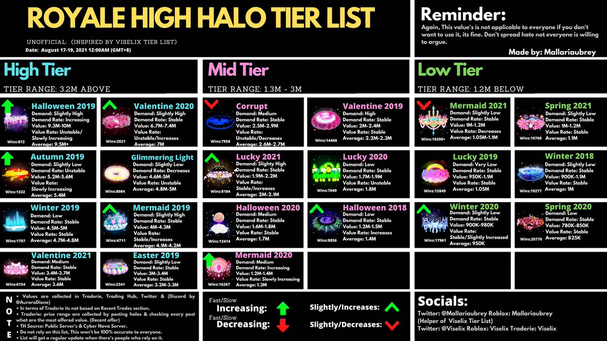 SeizariRH on X: Royale High Set Value's ⬇️Below are some rare items list⬇️  You can always check the list at the link in my profile #RoyaleHighHalo # royalehigh #royalehightrading #royalehightradings #royalehighselling  #royalehighhalos