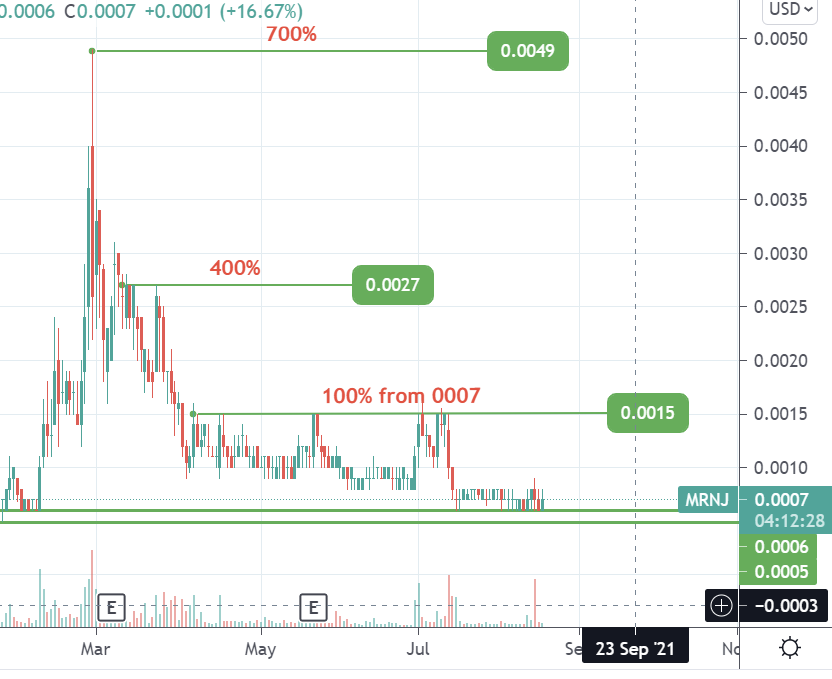 mn_investing's tweet photo. $MRNJ
F/A
great company
✅dilution for acquisition but 500m are restricted
✅no dilution history
✅acquisition will complete in Q2
T/A
✅005-006 strong support
🎯0015 100%
🎯0027 400%
🎯0049 700% https://t.co/g6xiV9yOnF
