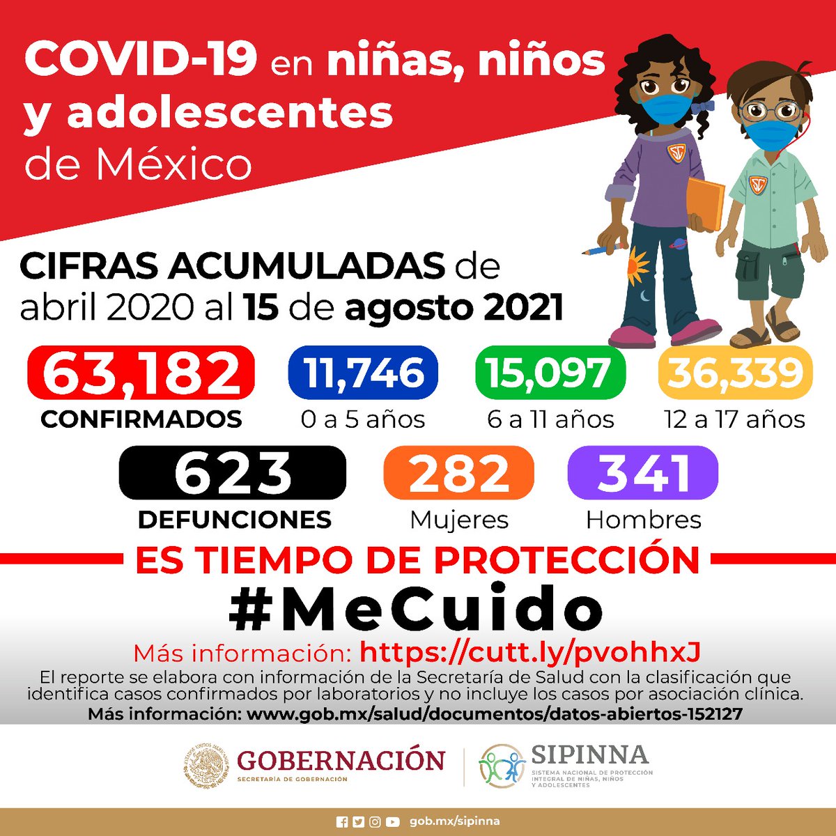 SIPINNA_MX's tweet photo. 👧🏾 Niñas, niños y adolescentes tenemos derecho a la protección de la #salud. 
👦🏻 Sigue las #MedidasSanitarias y evita el número de contagios.
Te presentamos datos de la Secretaría de @SSalud_mx desde abril de 2020 a la fecha. 👉🏽 https://t.co/dRD0nRhLGF https://t.co/yr1A0dqnFB