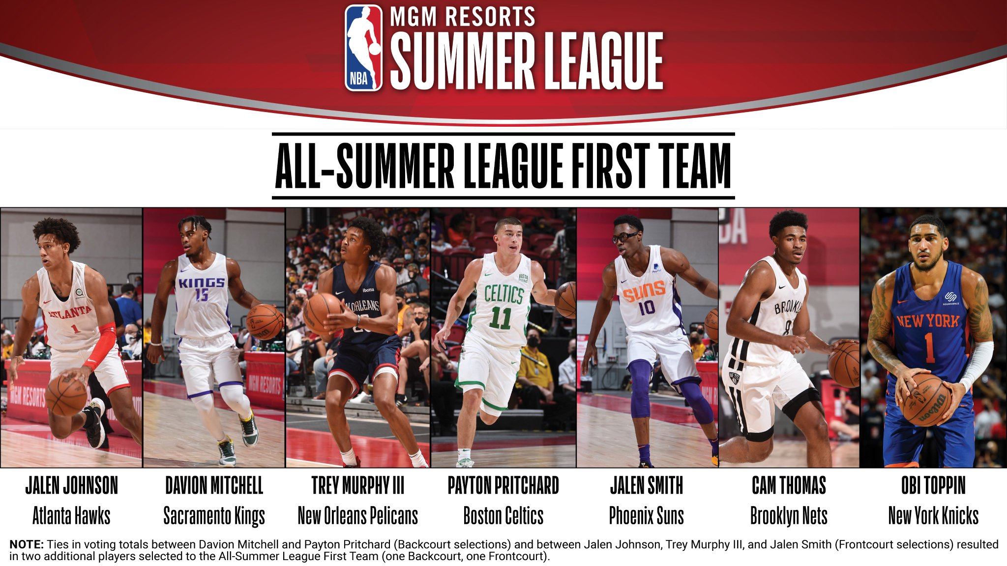 NBA Communications on Twitter "The 2021 AllSummer League First Team