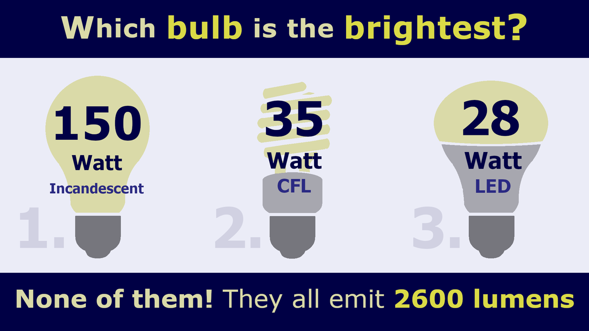 glaseducation's tweet photo. One common misconception is that reducing wattage corresponds to reducing light emitted. However, as we create more efficient lightbulbs, the same amount of power (Watts) can produce even more light. When looking to replace your bulbs, look for the light (lumen) measurements! https://t.co/83hz7ibzts