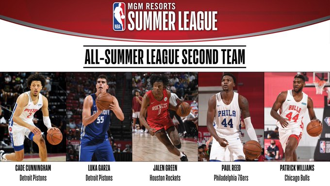 Kings' Mitchell, Nets' Thomas named co-MVPs of Summer League