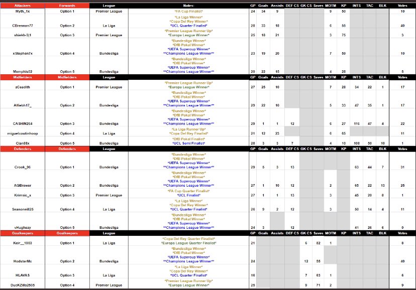 Happy to get a Ballondor nomination after a good season with @Dortmund_VFL joint runner up with <a href="/zCeadith/">zCeadith</a> 🤝 congrats to @cashin264  on winning it B2B also 👑