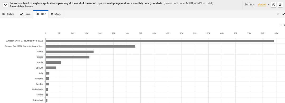 Slighly less than 85k Afghan nationals have their #asylum applications pending in Europe, 22k are #children under 18; 17k are women and girls

EU+ countries can grant them the right to remain in #Europe, to start with.

#Afghanistan 

Source: <a href="/EU_Eurostat/">EU_Eurostat</a> 
ec.europa.eu/eurostat/datab…