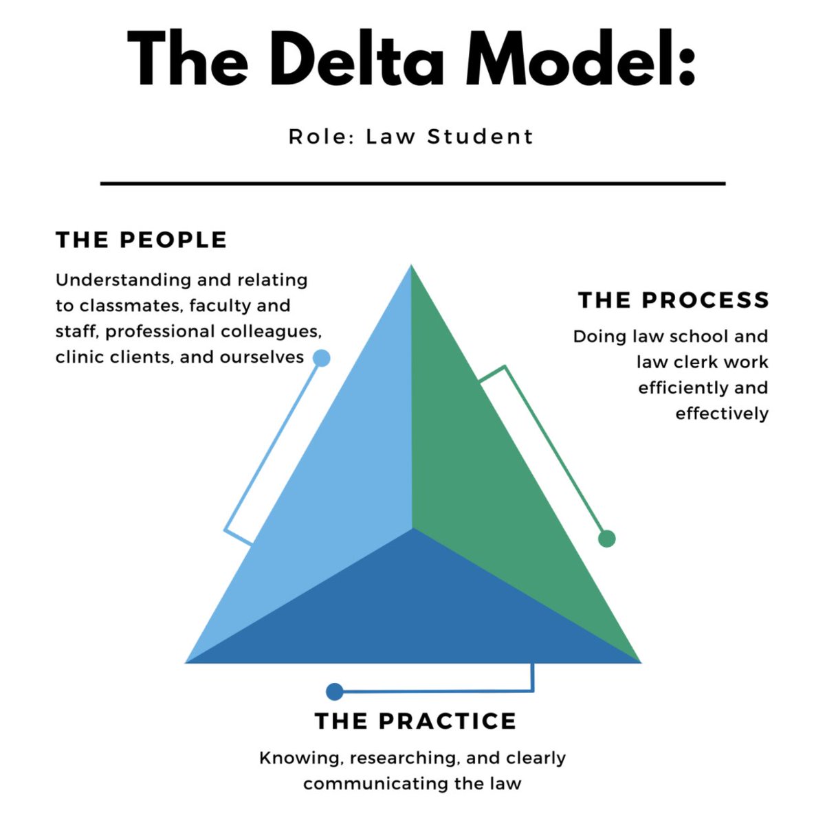 inspiredcat's tweet photo. BTW, here's the Delta Model for law students ๐
I'll be sharing an improved version of my talk with slides on our #DesignYourDelta website for anyone who may be curious about how to use it to succeed and thrive in law school.
https://t.co/WOHwxAutU9 https://t.co/XLB8ZcVyGa