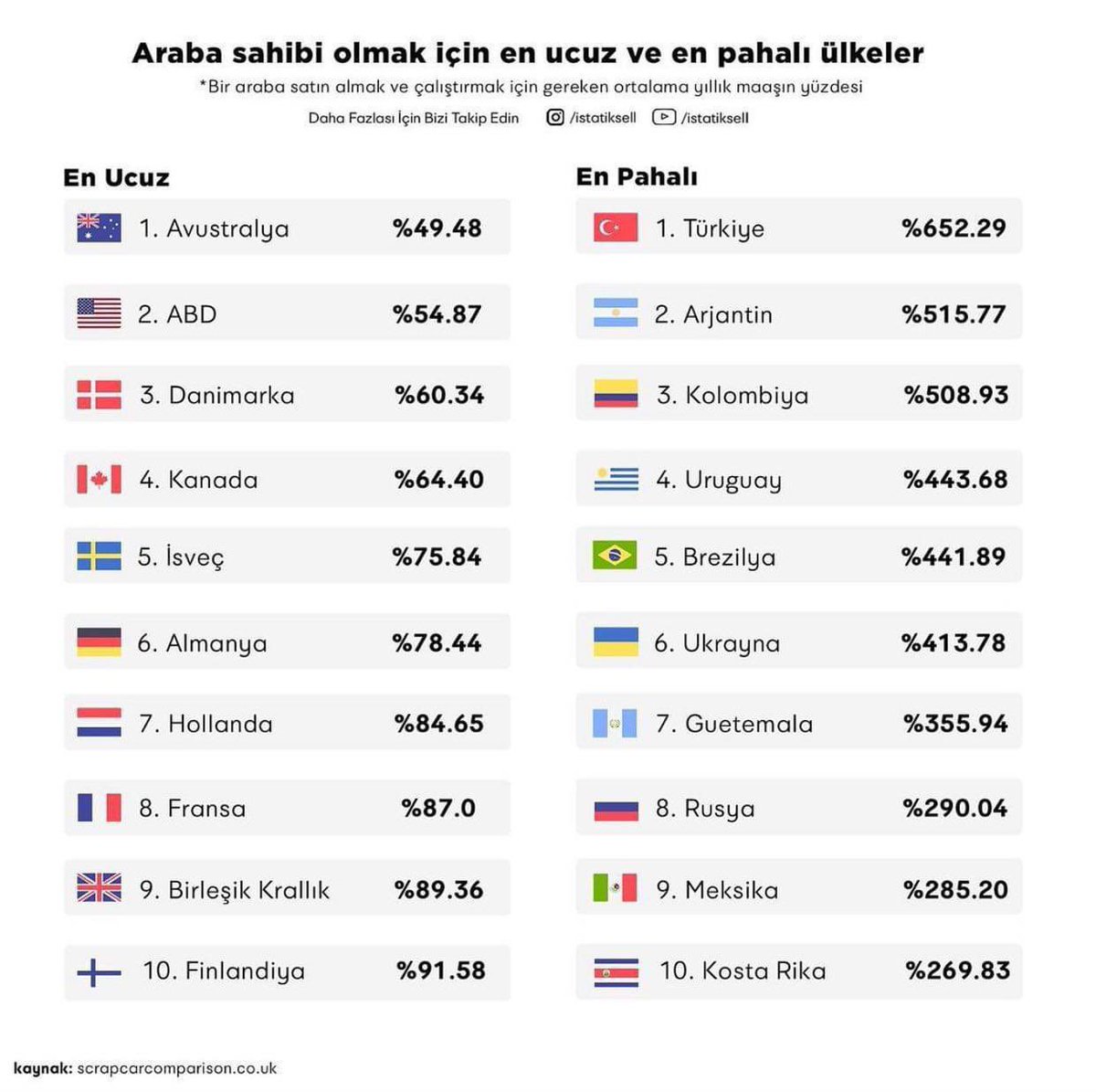 #Aracalmıyoruz çünkü dünyanın en pahalı arabaları bizde !!! Bu düzene dur denmediği sürece almayacağız