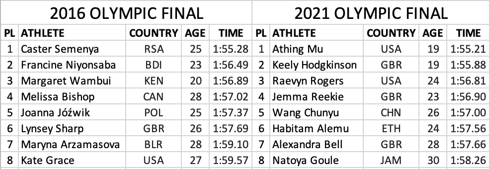 gordonmack's tweet image. World Athletics banned @caster800m, @FrancineNiyons4 &amp;amp; Margaret Wambui from the 800m because they were running "too fast" against the competition. We now know the science was bullshit and the "too fast" was bullshit as well.