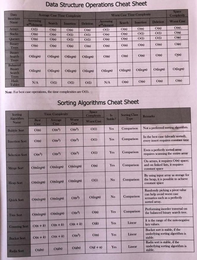 Data Structure Operation & Sorting Algorithms Cheat Sheet

👉 Retweet to share information🌐
#python3 #programming #coding #Python #Java #javascript #webdevelopment #webdeveloping #code #coder #100DaysOfCode #Artificial_Intelligence #MachineLearning #CodeNewbie #KnowProgram