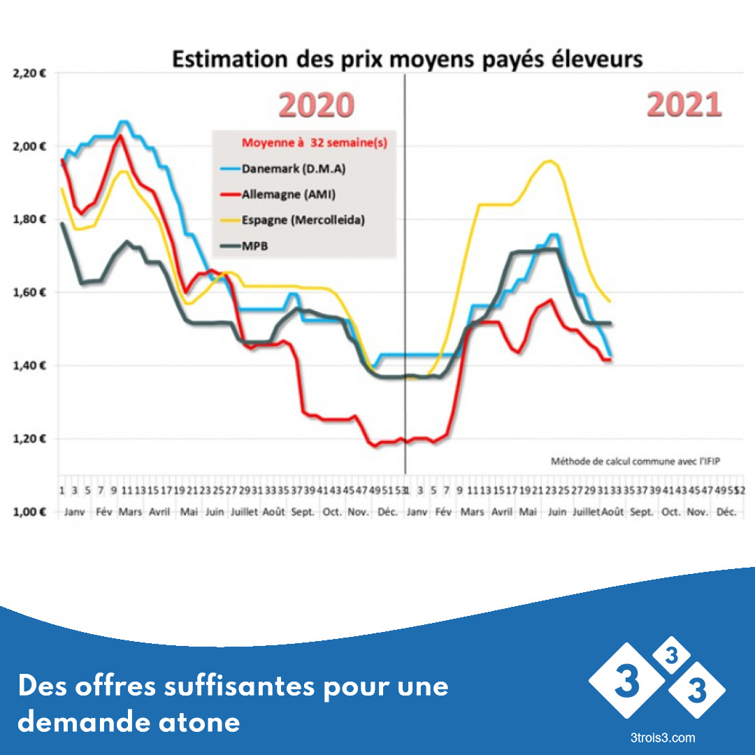 3trois3's tweet photo. La demande sur le marché de la viande a, de façon diverse, déterminé l’orientation des cours du porc dans les grands bassins de production européens. En savoir plus:
#3trois3 #prixporcs 

 https://t.co/c7ZT6t3tDL https://t.co/5QcpPZuDwQ